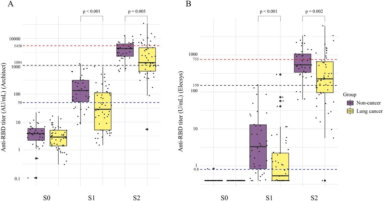 Changes in the anti-RBD antibody titer before vaccination (S0), after first vaccination (S1), and after second vaccination (S2) between non-cancer and lung cancer patients. A Anti-RBD titer on Architect. B Anti-RBD titer on Elecsys. The GMTs of lung cancer patients were significantly lower than those of the non-cancer patients after the first vaccination (30 vs. 121 AU/mL, p<0.001 on Architect; 4.0 vs 1.2 U/mL, p<0.001, on Elecsys) and second vaccination (1632 vs. 3472 AU/mL,