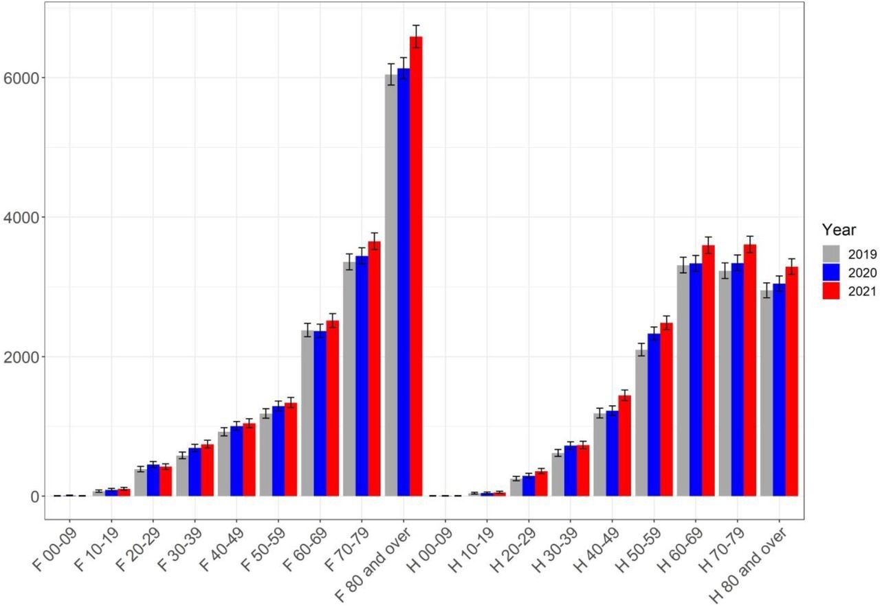 Pulmonary embolism, caseload per sex and age, per year.