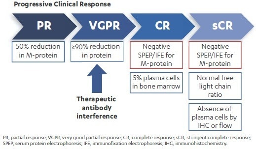 How to assess clinical response in multiple myeloma