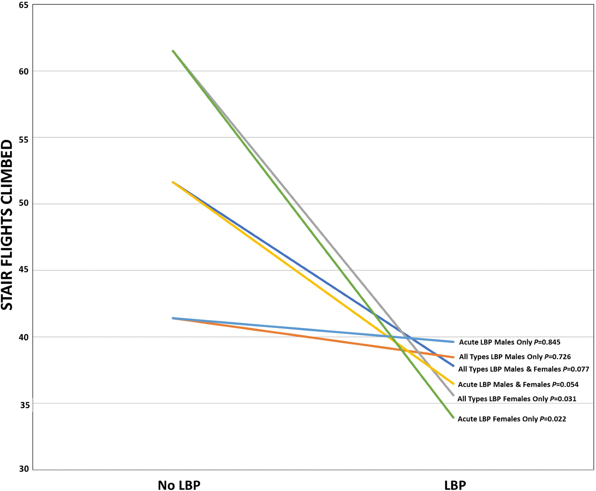 Greater number of weekly stairs climbed is associated with lower low back pain prevalence among female but not male physical therapists