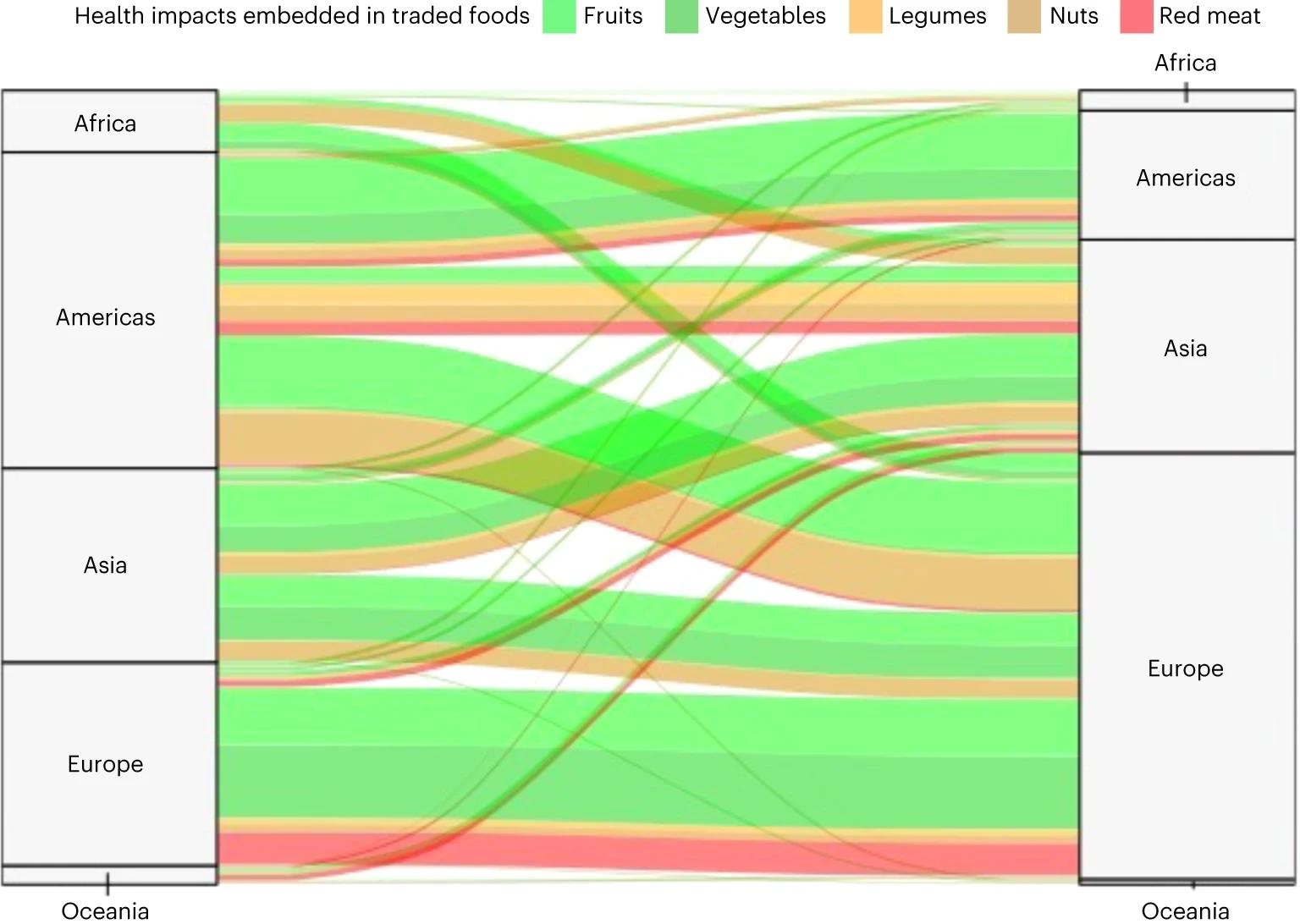 Changes in mortality occur and are estimated in the importing region (right) and traced back to the exporting region (left) to highlight the connection via trade. Please note that the trade flows of diet-related mortality impacts are not strictly conserved between exporting and importing regions. Mortality impacts would differ if the exported foods would be consumed in the exporting country owing to differences in baseline intake and mortality rates.