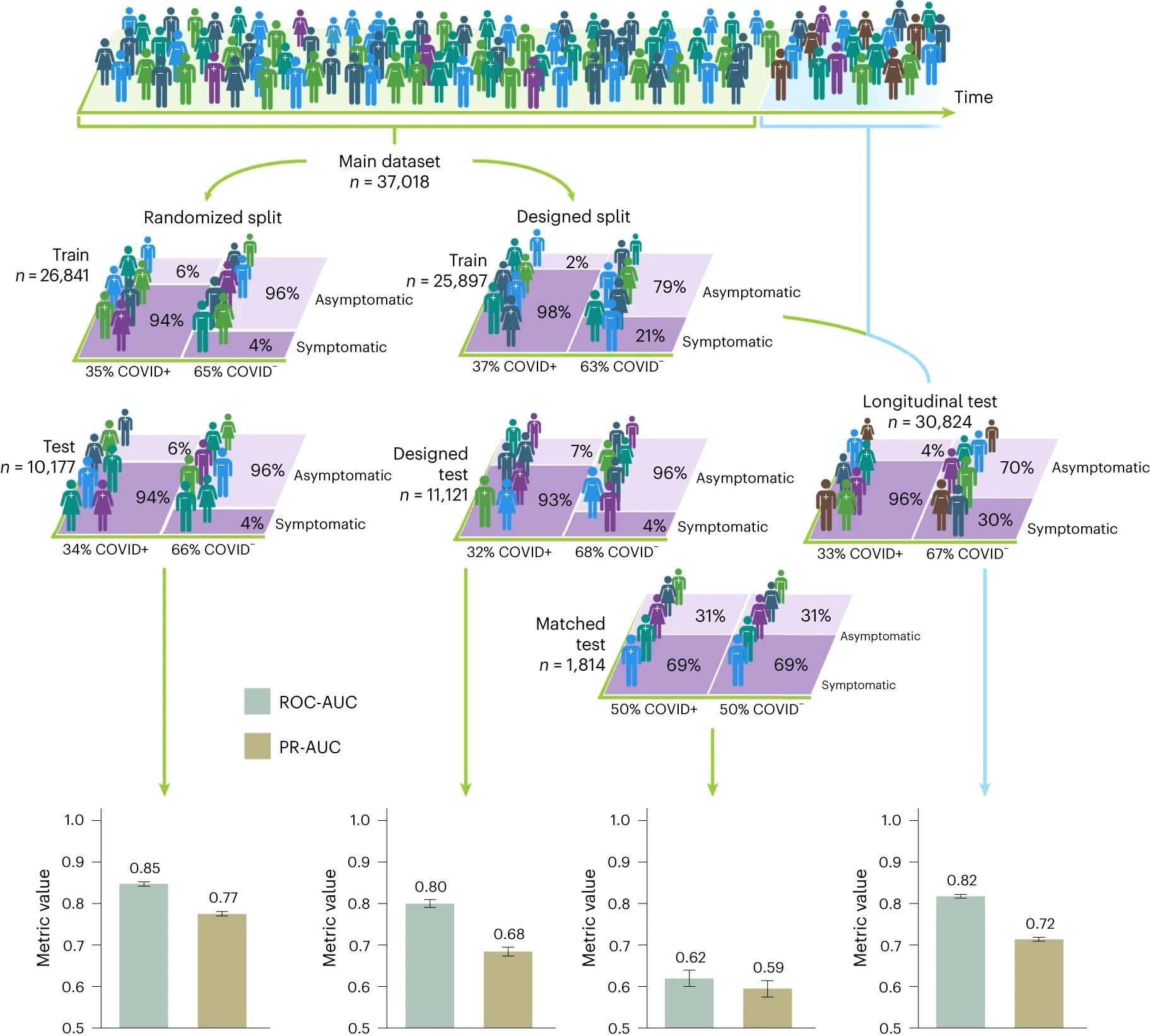 Human figures represent study participants and their corresponding COVID-19 infection status, with the different colours portraying different demographic or symptomatic features. When participants are randomly split into training and test sets, the randomized split models perform well at COVID-19 detection, achieving AUCs in excess of 0.8; however, matched test set performance is seen to drop to estimated AUC between 0.60 and 0.65, with an AUC of 0.5 representing random classification. Inflated classification performance is also seen in engineered out of distribution test sets such as: the designed test set, in which a select set of demographic groups appear solely in the testing set, and the longitudinal test set, in which there is no overlap in the time of submission between train and test instances. The 95% confidence intervals calculated via the normal approximation method are shown, along with the corresponding n numbers of the train and test sets.