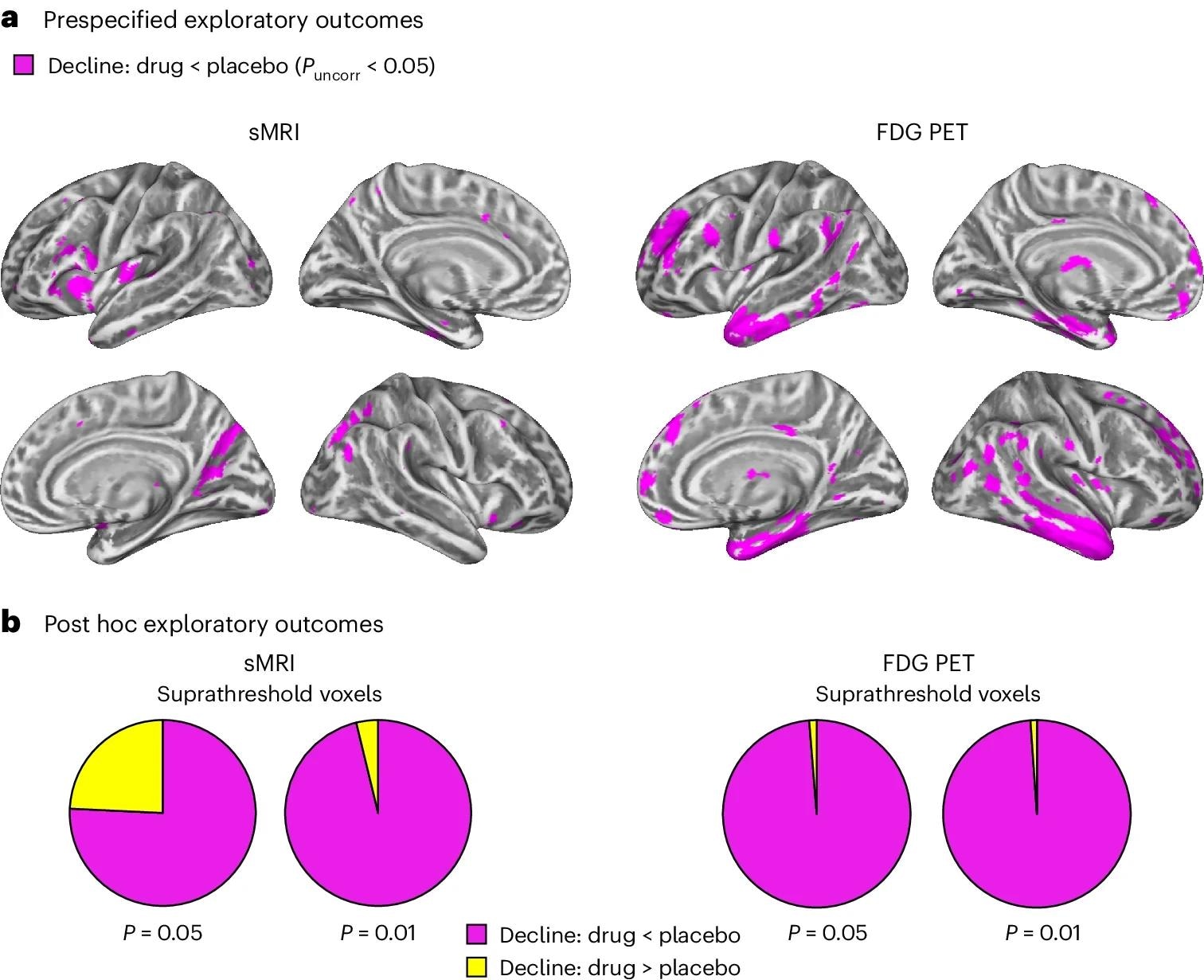 a, Factorial mixed-effects analyses of covariance models examined the two-way interactions between treatment (drug or placebo) and time (before or after treatment). A one-sided t-contrast examining the hypothesis-consistent interaction (drug slowing progression over time relative to placebo) revealed that treatment with LM11A-31 slowed longitudinal degeneration (left panels) and glucose hypometabolism (right panels) in the drug group (sMRI, n = 127; PET, n = 121) compared to the placebo group (sMRI, n = 66; PET, n = 62). Voxels exhibiting this interaction effect are shown at an uncorrected P < 0.05 threshold (magenta) on a population-specific cortical surface. Left and right hemispheres are in the top and bottom rows, respectively. Brain areas exhibiting hypothesis-inconsistent interaction effects are displayed in Extended Data Fig. 7. b, The total number of voxels in the a priori AD vulnerability brain areas (total area of pie charts) exhibiting either a hypothesis-consistent (magenta) or a hypothesis-inconsistent (yellow) interaction in each imaging modality (sMRI, left panel; FDG PET, right panel) at increasingly liberal thresholds of uncorrected P < 0.01 and P < 0.05. Monte Carlo simulations determined that the ratios of voxels exhibiting hypothesis-consistent versus hypothesis-inconsistent effects were significantly higher than those observed on the basis of randomly simulated data for both sMRI and PET (P < 0.001 for each; two-sided).