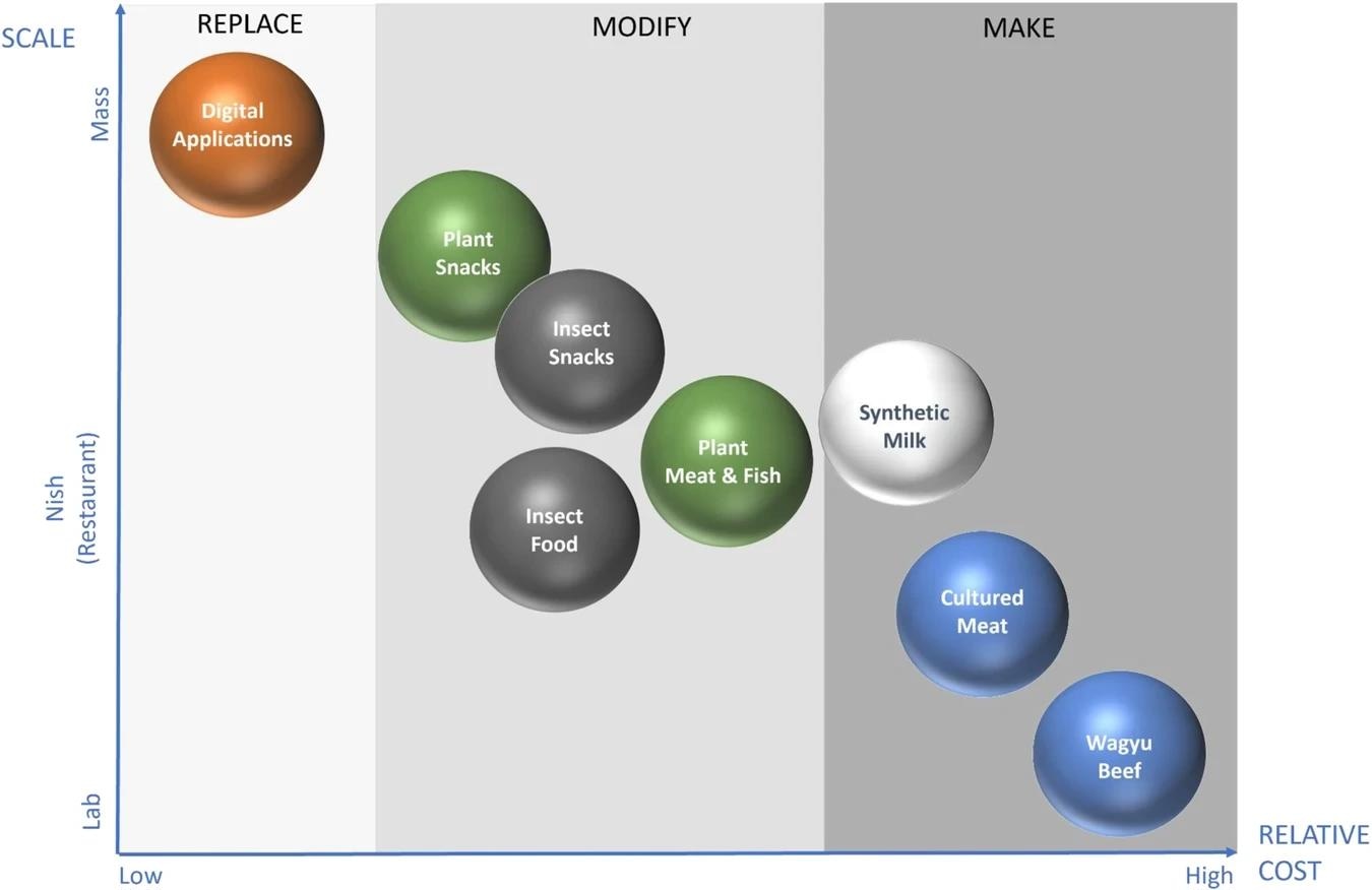 Assuming the same consumer perception of different alternative proteins products, their market penetration would primarily depend on their scalability (ability to move from niche to mass market without compromising quality) and cost (at least parity to the animal/fish-based protein products). These two parameters were used to map market the penetration potential of different alternative protein options using current market examples. Note: products examples are intended to illustrate a relative position and presented in a non-scale format.