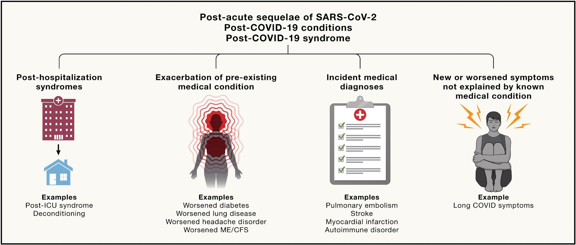 Proposed framework for defining PASC. Review: Mechanisms of long COVID and the path toward therapeutics