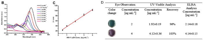 (B) UV-visible spectra of etched AuNRs for detecting 0-16 ng/mL HIV-1 p24. (C) Linear relationship between ∆λ and HIV-1 p24 concentration (R2=0.967). (D) Analytical results of HIV-1 p24 in serum samples