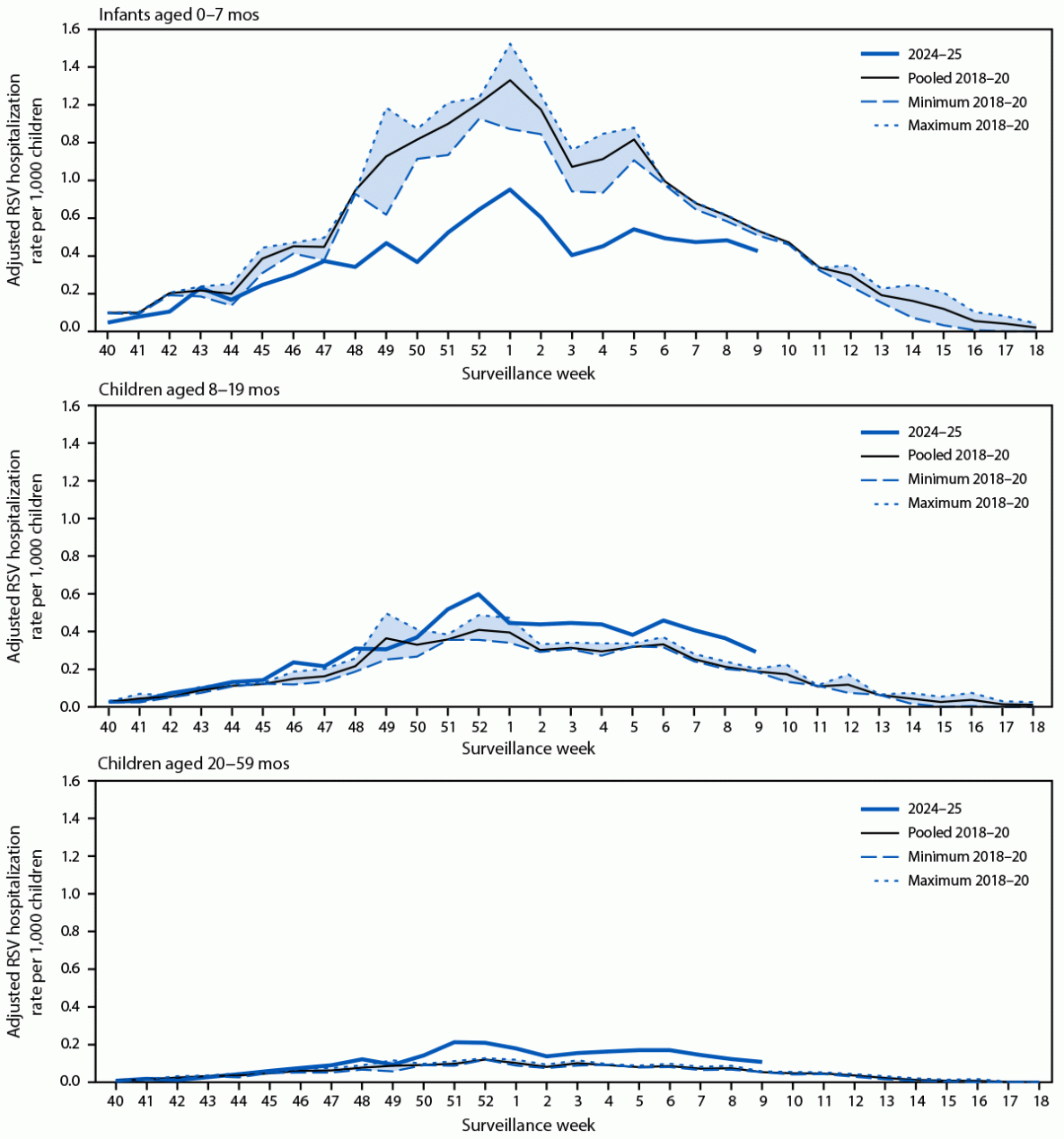 Respiratory syncytial virus–associated hospitalization rates* among children aged <5 years, by age group and surveillance week — Respiratory Syncytial Virus–Associated Hospitalization Surveillance Network, United States, October–April 2018–20 and October–February 2024–25