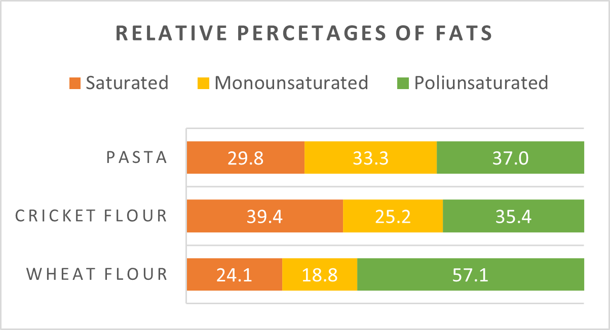 Percentages of fats in different flours investigated.