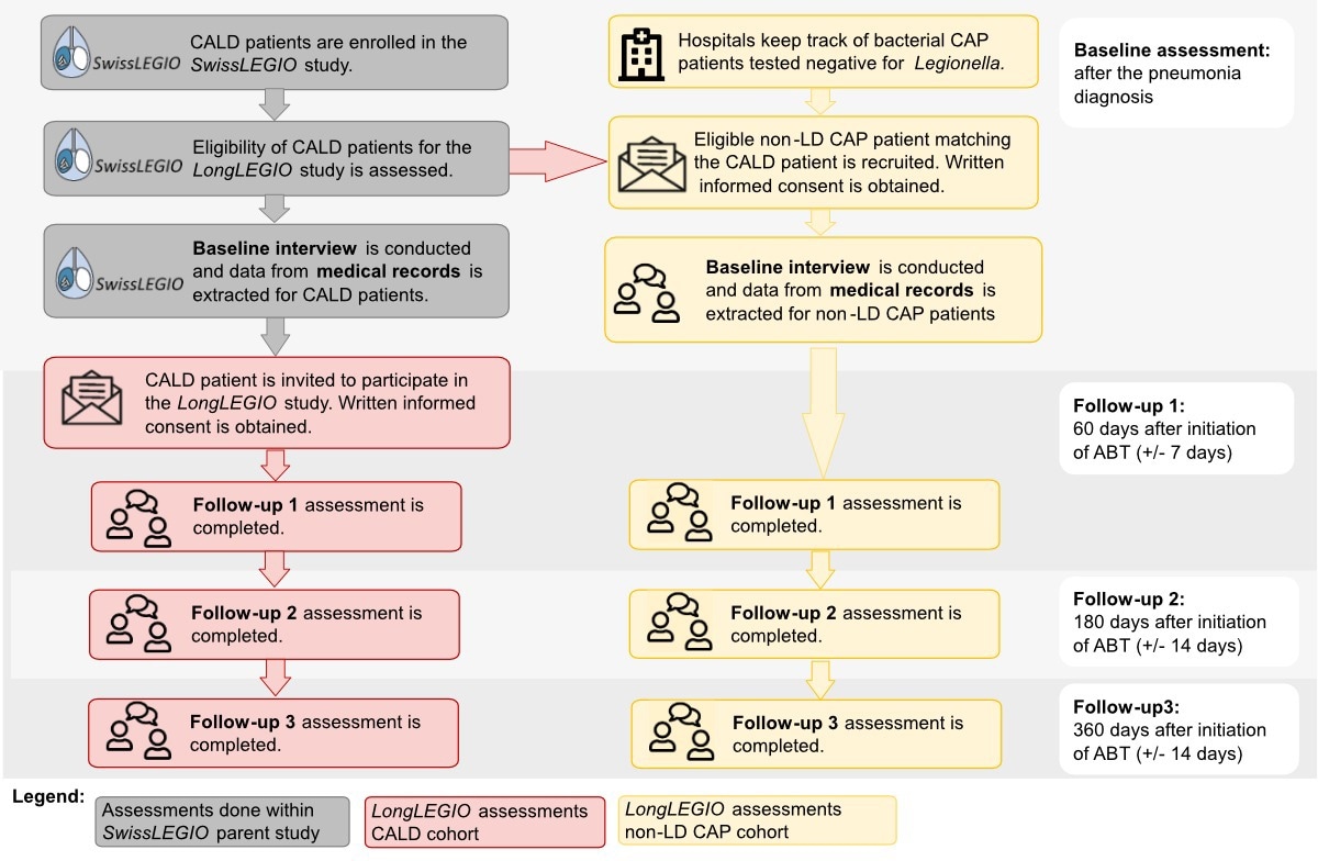 Recruitment, enrolment, and data collection for the community-acquired Legionnaires’ disease (CALD) and Legionella test-negative bacterial community-acquired pneumonia (non-LD CAP) cohorts. Grey: Baseline interviews and data extraction from electronic medical records for CALD patients were done within the context of the SwissLEGIO parent study. Red: LongLEGIO recruitment and data collection for the CALD cohort. Patients were recruited two months after the acute infection from a pool of CALD patients previously included in the SwissLEGIO parent study. Yellow: LongLEGIO recruitment and data collection for the non-LD CAP cohort. Non-LD CAP patients were enrolled from four universities and cantonal/regional hospitals shortly after the pneumonia diagnosis. ABT: appropriate antibiotic therapy; CAP: community-acquired pneumonia; LD: Legionnaires’ disease.