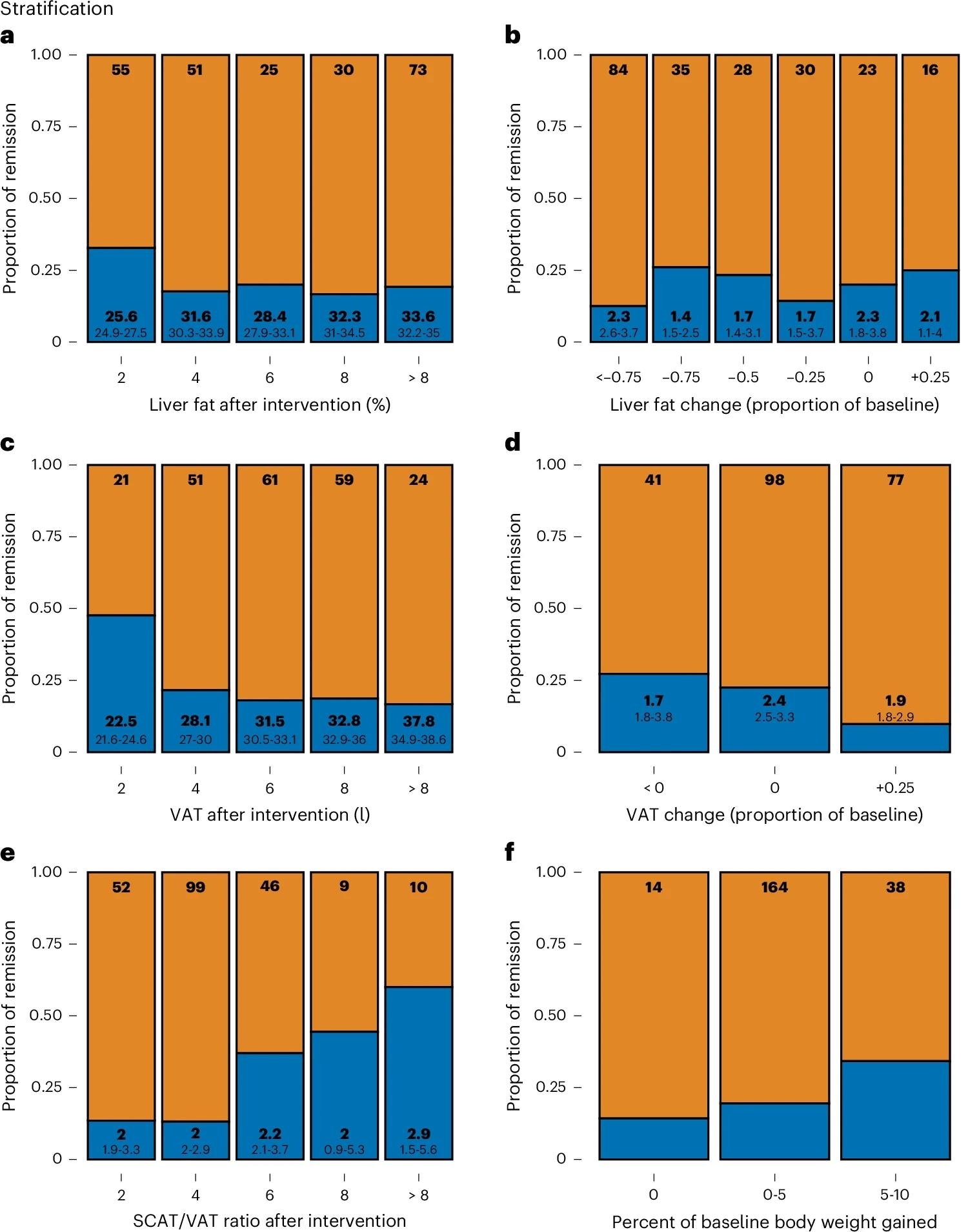 a, Stratification of R (defined by NGR, that is, prediabetes remission, after 12 months of LI, n = 51; blue) and NR (that is, not reaching NGR, n = 183) by postintervention hepatic lipid content as assessed with 1H-MRS. b, Change of hepatic lipid content during LI. c, Postintervention VAT volume as assessed with MRI. d, Change of VAT volume during LI. e, SCAT/VAT ratio. f, Change of body weight during LI. Top numbers inside the bars indicate stratum size (n). Large bottom numbers indicate BMI (a,c) or percent body weight change (b,d,e). Small bottom numbers indicate 95% CI, respectively.