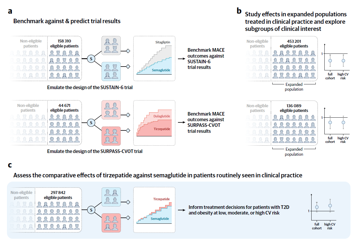 Overview of the study design to assess the comparative effects of semaglutide and tirzepatide in patients at cardiovascular risk. The study proceeded in three sequential steps. (a) We emulated the design of the SUSTAIN-6 and SURPASS-CVOT trials using three United States claims databases to benchmark the trial emulations against the the reference trials and predict results. (b) We expanded the patient populations within this framework to assess the effectiveness of each agent in clinical practice. (c) We compared tirzepatide versus semaglutide in a head-to-head comparison to inform clinical decision-making. Abbreviations: CV = cardiovascular; MACE = major adverse cardiovascular events; S = selection of patients initiating semaglutide, tirzepatide, dulaglutide, or sitagliptin (as a placebo proxy) via propensity score 1:1 nearest neighbor matching to mimic randomization; T2D = type 2 diabetes.