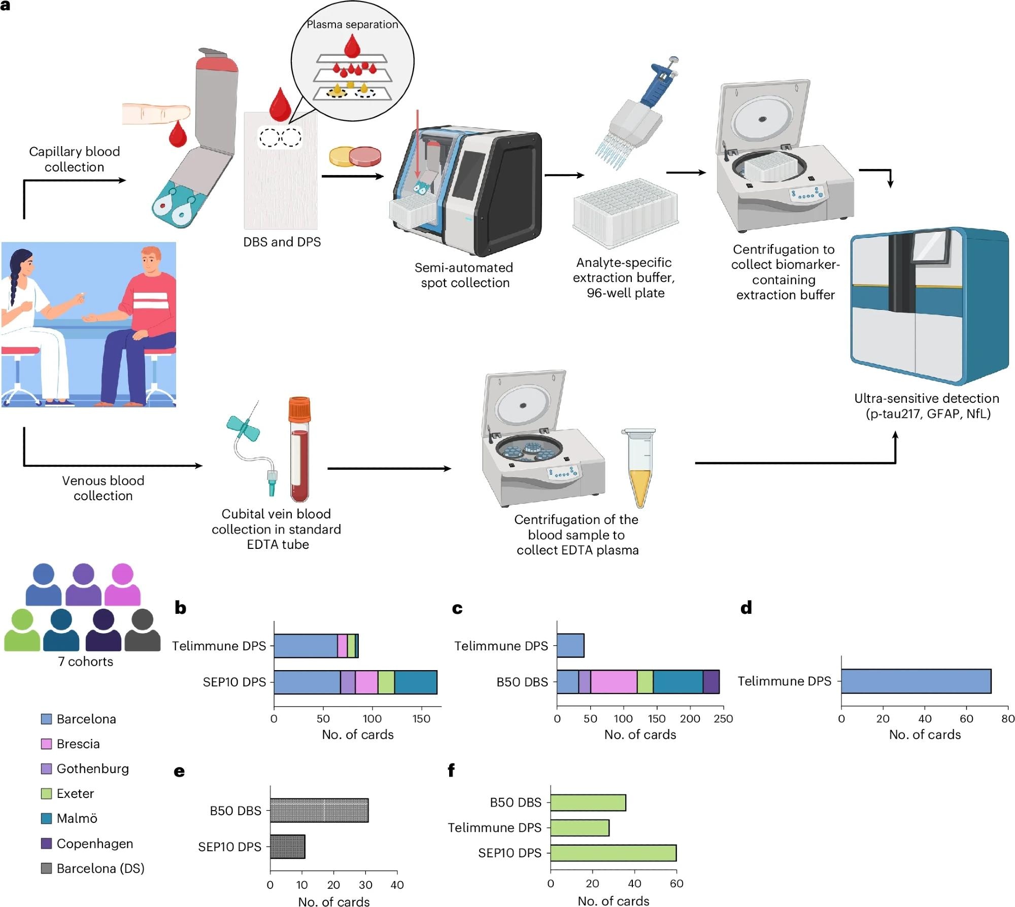 a, Collection and processing of venous plasma and capillary DPS and DBS samples. For DPS and DBS sample collection, a finger prick was carried out by trained study personnel and a few drops of capillary blood were spotted onto DPS and DBS collection devices. DPS and DBS were collected via semi-automated spot collectors and incubated with analyte-specific extraction buffer in a 96-well filter plate. After incubation and centrifugation, the eluate was immediately measured using ultrasensitive immunoassays on the single molecule array platform. b–f, Participant numbers and collection device numbers per cohort: capillary p-tau217 (b), capillary GFAP (c), capillary NfL (d), DS cohort (e) and self-sampling cohort (f). Panel a created using BioRender.com.